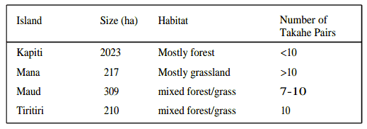 Estimated carrying capacity of islands with Takahe.